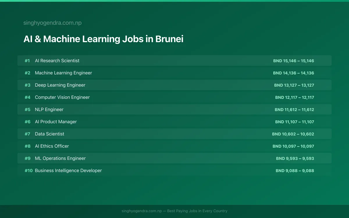 Highest Paying Jobs in AI & Machine Learning in Brunei 2026 Highest Paying Jobs in AI & Machine Learning in Brunei 2026 | SalaryPedia by Singh Yogendra