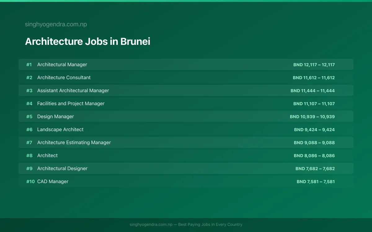 Highest Paying Jobs in Architecture in Brunei 2026 Highest Paying Jobs in Architecture in Brunei 2026 | SalaryPedia by Singh Yogendra
