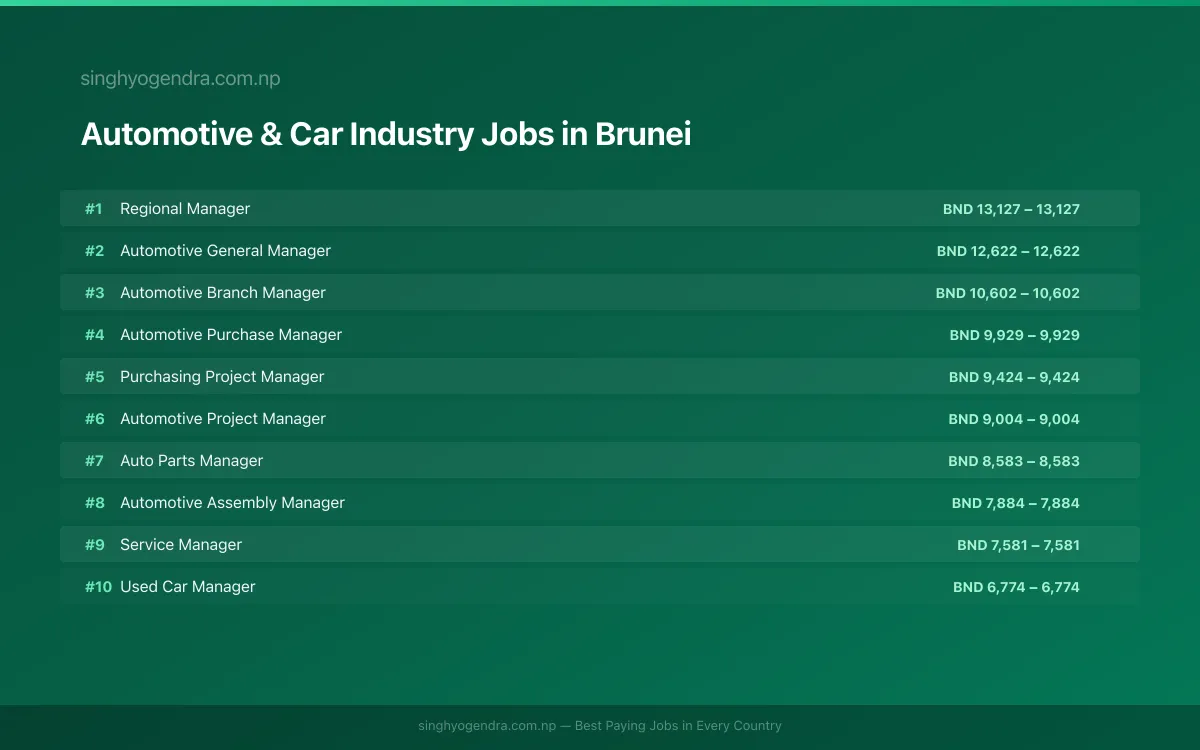 Highest Paying Jobs in Automotive & Car Industry in Brunei 2026 Highest Paying Jobs in Automotive & Car Industry in Brunei 2026 | SalaryPedia by Singh Yogendra