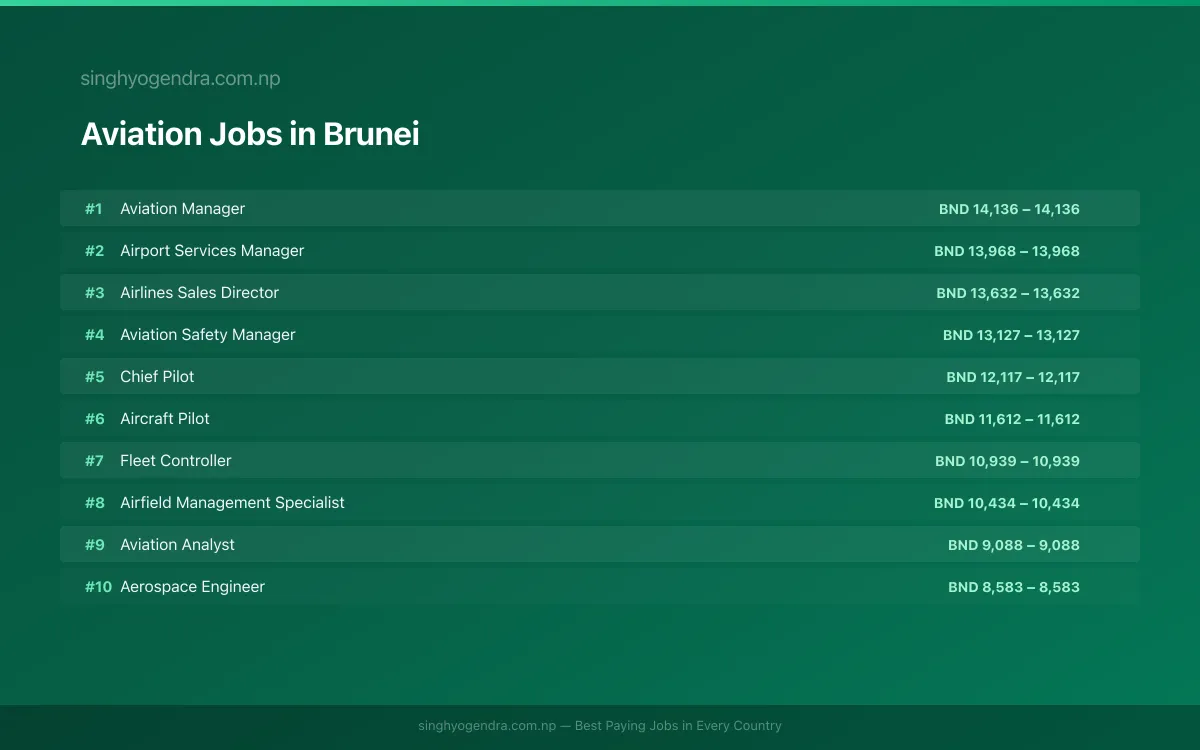 Highest Paying Jobs in Aviation in Brunei 2026 Highest Paying Jobs in Aviation in Brunei 2026 | SalaryPedia by Singh Yogendra