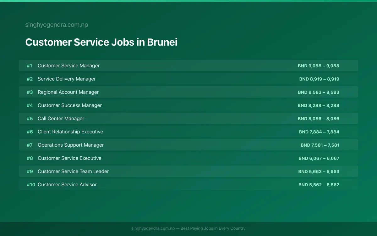 Highest Paying Jobs in Customer Service in Brunei 2026 Highest Paying Jobs in Customer Service in Brunei 2026 | SalaryPedia by Singh Yogendra