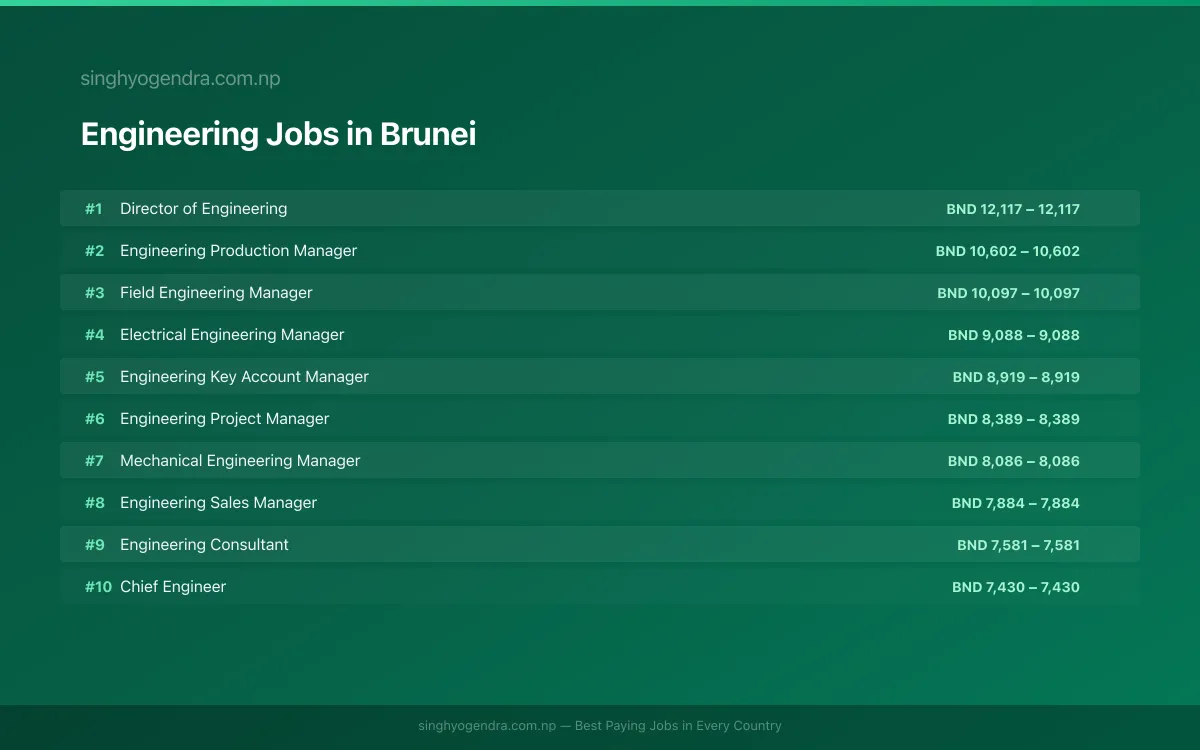Highest Paying Jobs in Engineering in Brunei 2026 Highest Paying Jobs in Engineering in Brunei 2026 | SalaryPedia by Singh Yogendra