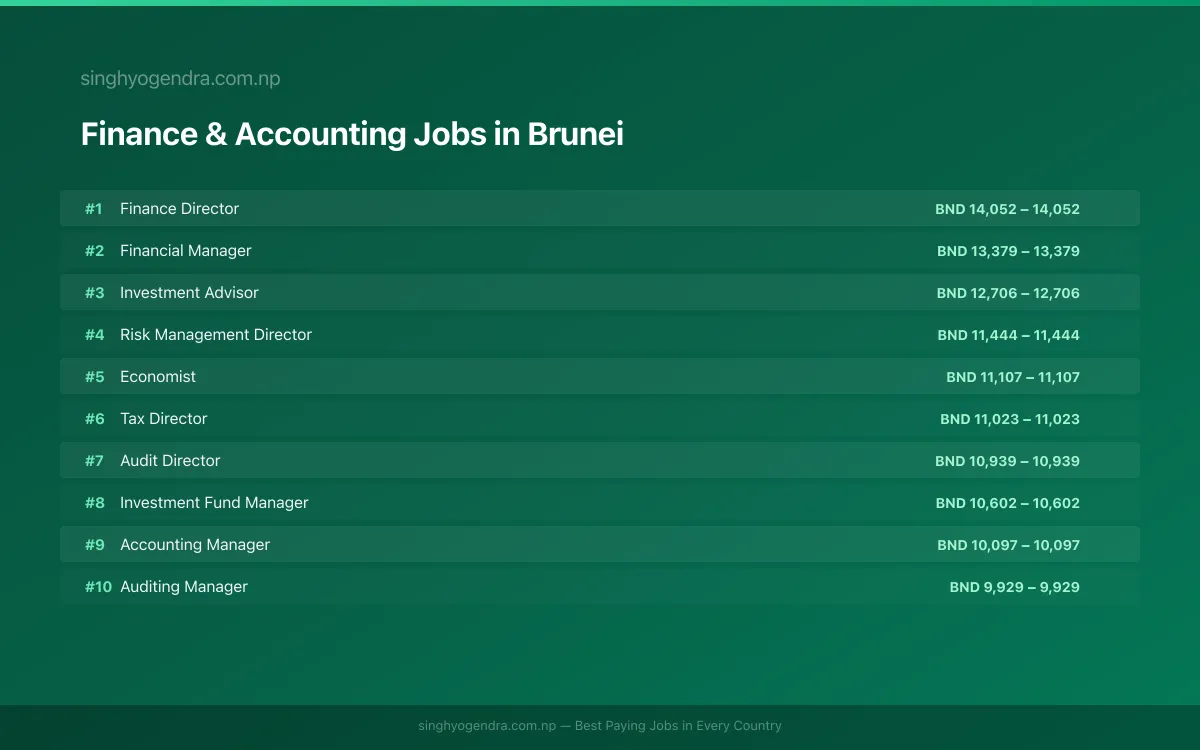 Highest Paying Jobs in Finance & Accounting in Brunei 2026 Highest Paying Jobs in Finance & Accounting in Brunei 2026 | SalaryPedia by Singh Yogendra