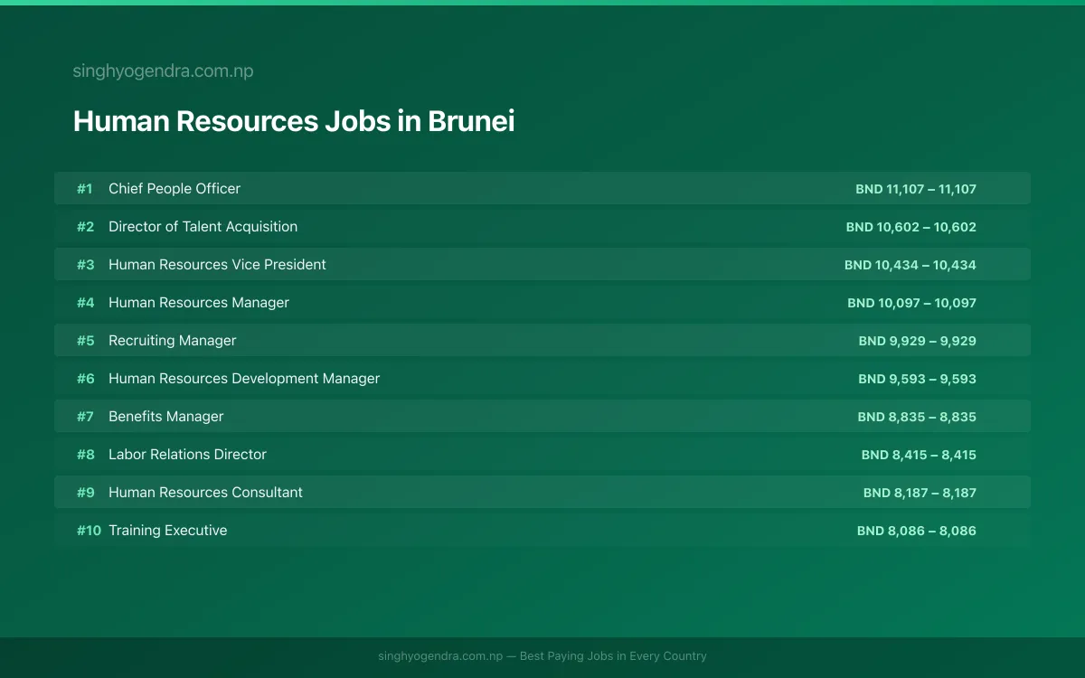 Highest Paying Jobs in Human Resources in Brunei 2026 Highest Paying Jobs in Human Resources in Brunei 2026 | SalaryPedia by Singh Yogendra
