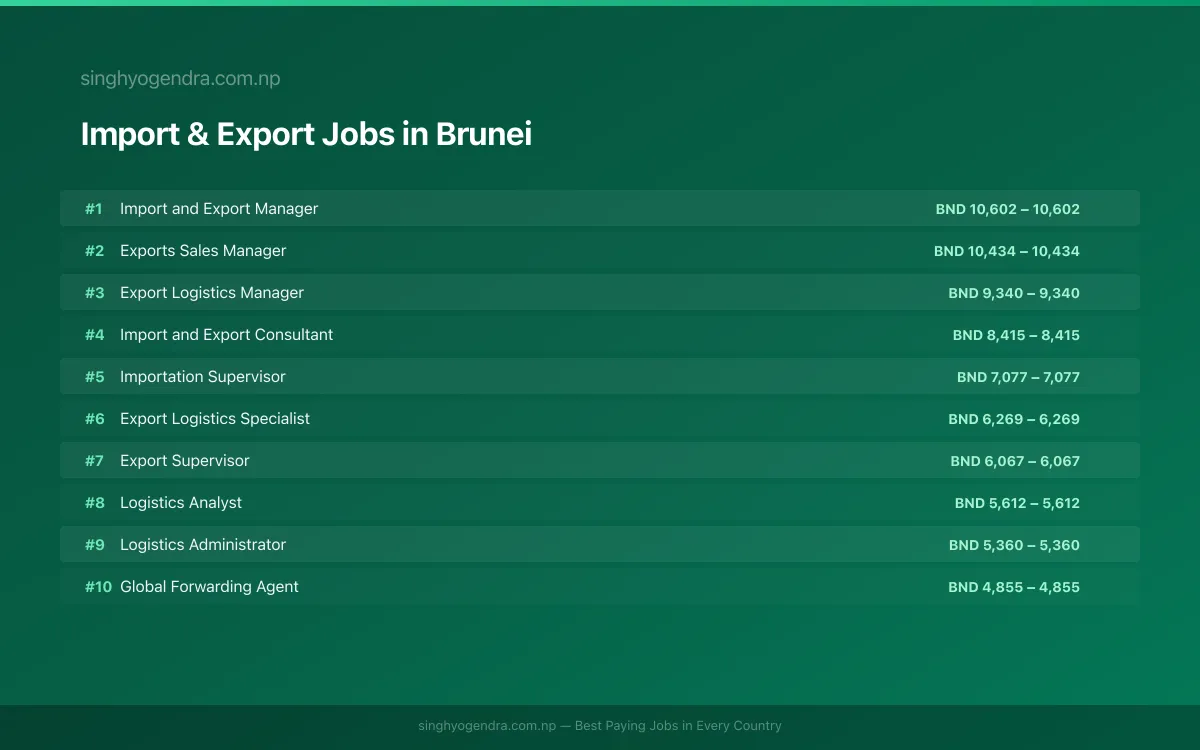 Highest Paying Jobs in Import & Export in Brunei 2026 Highest Paying Jobs in Import & Export in Brunei 2026 | SalaryPedia by Singh Yogendra