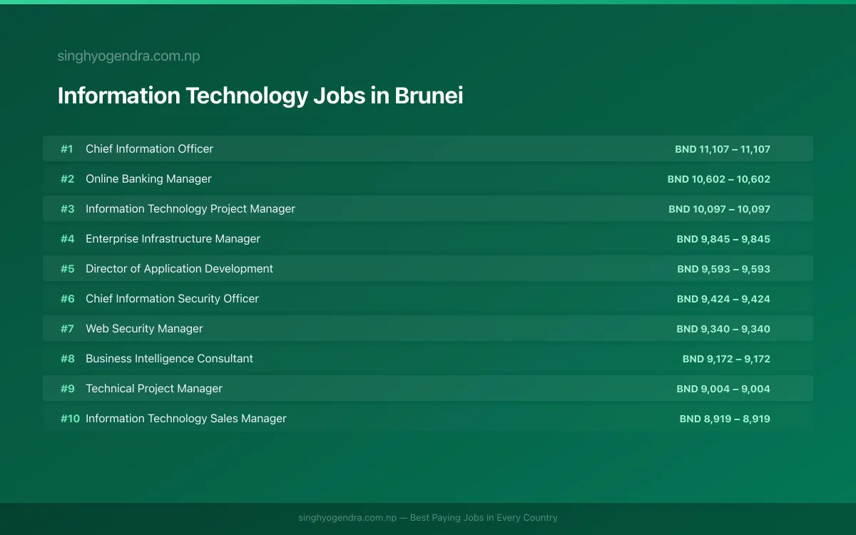 Highest Paying Jobs in Information Technology in Brunei 2026 Highest Paying Jobs in Information Technology in Brunei 2026 | SalaryPedia by Singh Yogendra