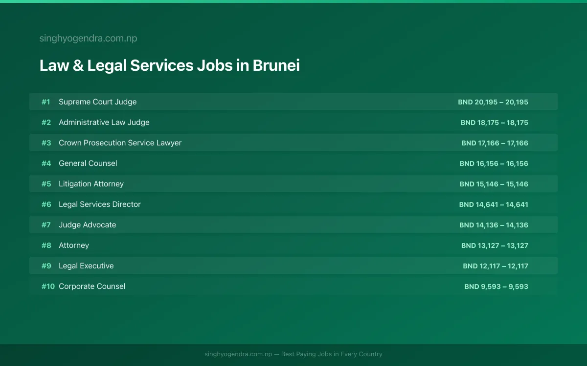 Highest Paying Jobs in Law & Legal Services in Brunei 2026 Highest Paying Jobs in Law & Legal Services in Brunei 2026 | SalaryPedia by Singh Yogendra