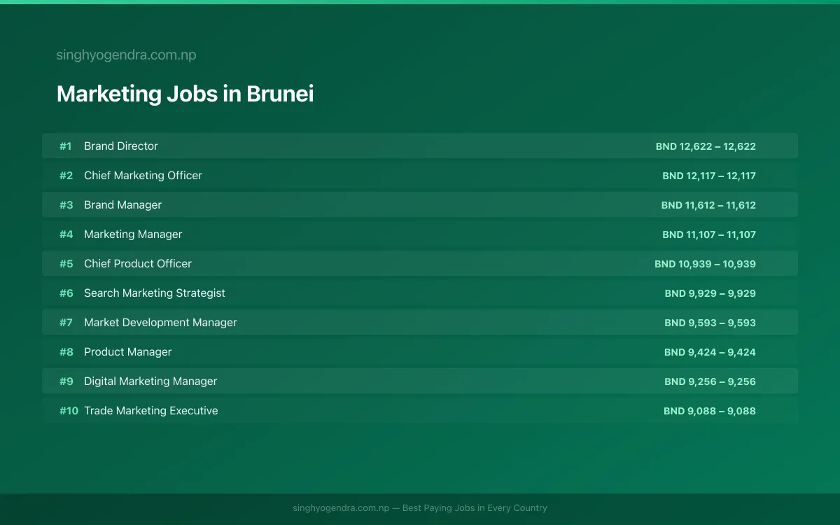 Highest Paying Jobs in Marketing in Brunei 2026 Highest Paying Jobs in Marketing in Brunei 2026 | SalaryPedia by Singh Yogendra