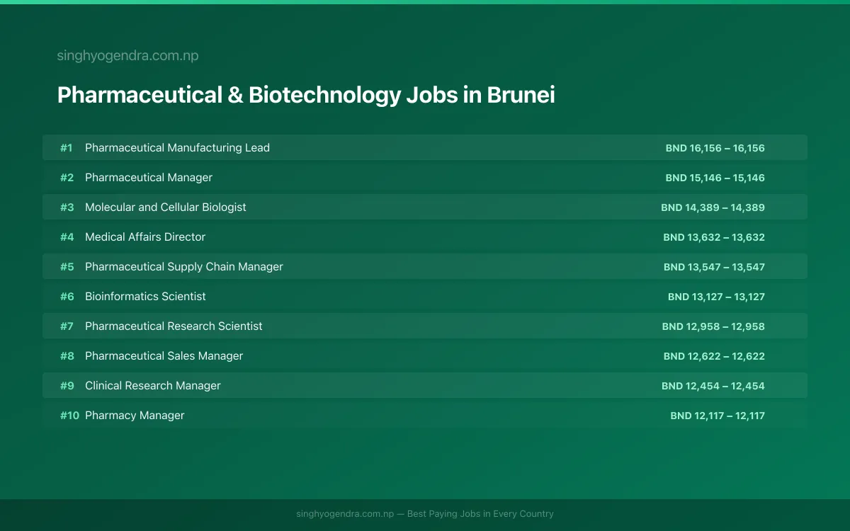 Highest Paying Jobs in Pharmaceutical & Biotechnology in Brunei 2026 Highest Paying Jobs in Pharmaceutical & Biotechnology in Brunei 2026 | SalaryPedia by Singh Yogendra