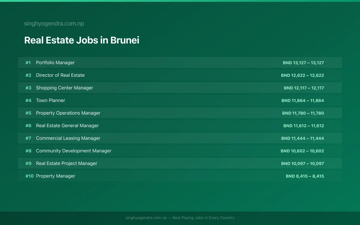 Highest Paying Jobs in Real Estate in Brunei 2026 Highest Paying Jobs in Real Estate in Brunei 2026 | SalaryPedia by Singh Yogendra