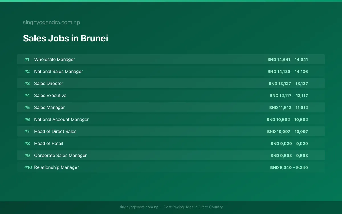 Highest Paying Jobs in Sales in Brunei 2026 Highest Paying Jobs in Sales in Brunei 2026 | SalaryPedia by Singh Yogendra