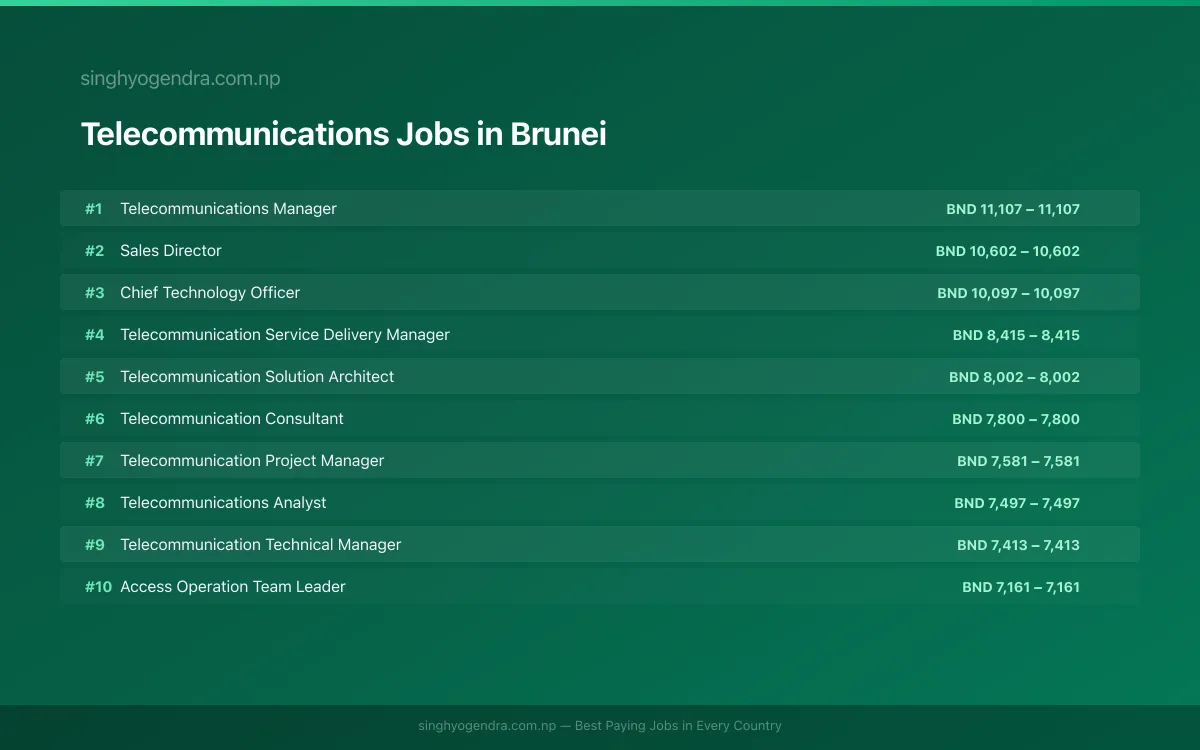 Highest Paying Jobs in Telecommunications in Brunei 2026 Highest Paying Jobs in Telecommunications in Brunei 2026 | SalaryPedia by Singh Yogendra