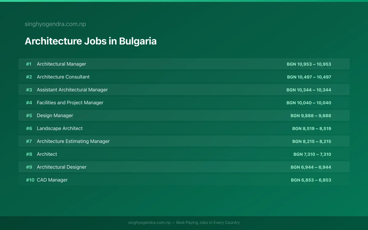 Highest Paying Jobs in Architecture in Bulgaria 2026 | SalaryPedia by Singh Yogendra