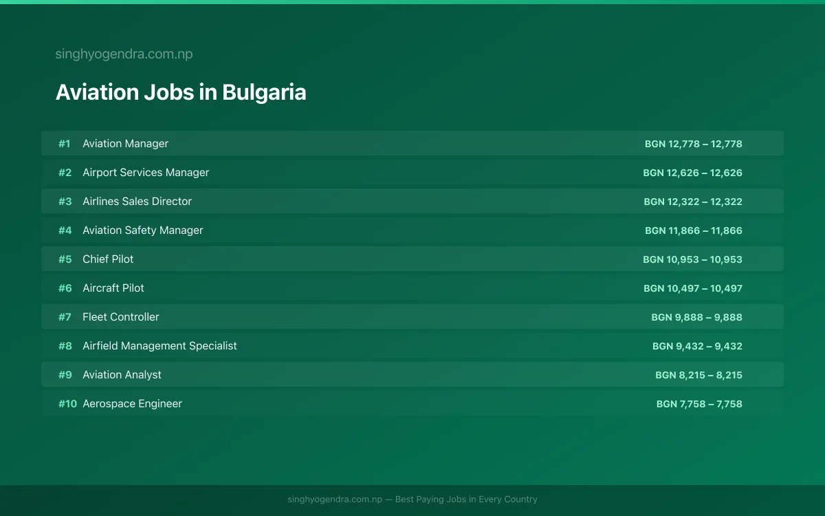 Highest Paying Jobs in Aviation in Bulgaria 2026 | SalaryPedia by Singh Yogendra