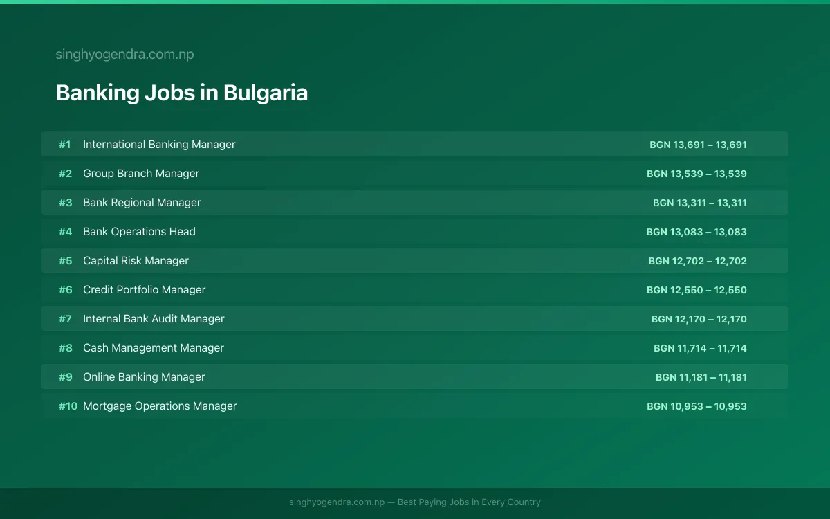 Highest Paying Jobs in Banking in Bulgaria 2026 | SalaryPedia by Singh Yogendra