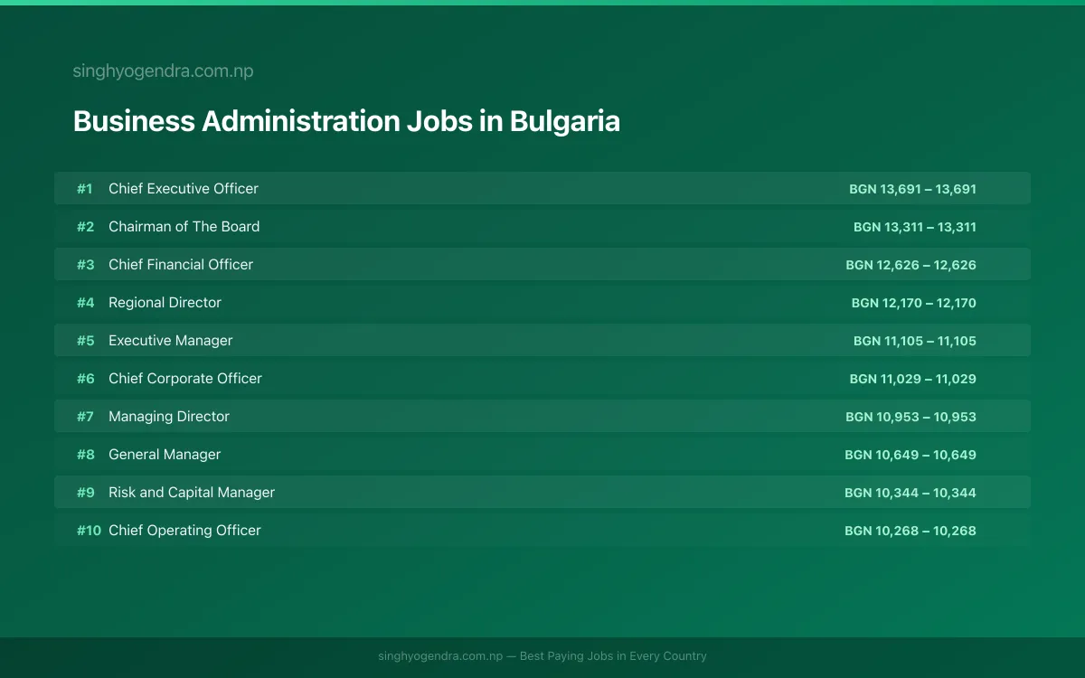 Highest Paying Jobs in Business Administration in Bulgaria 2026 | SalaryPedia by Singh Yogendra
