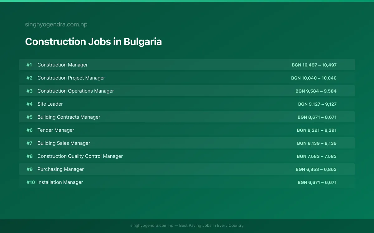 Highest Paying Jobs in Construction in Bulgaria 2026 | SalaryPedia by Singh Yogendra