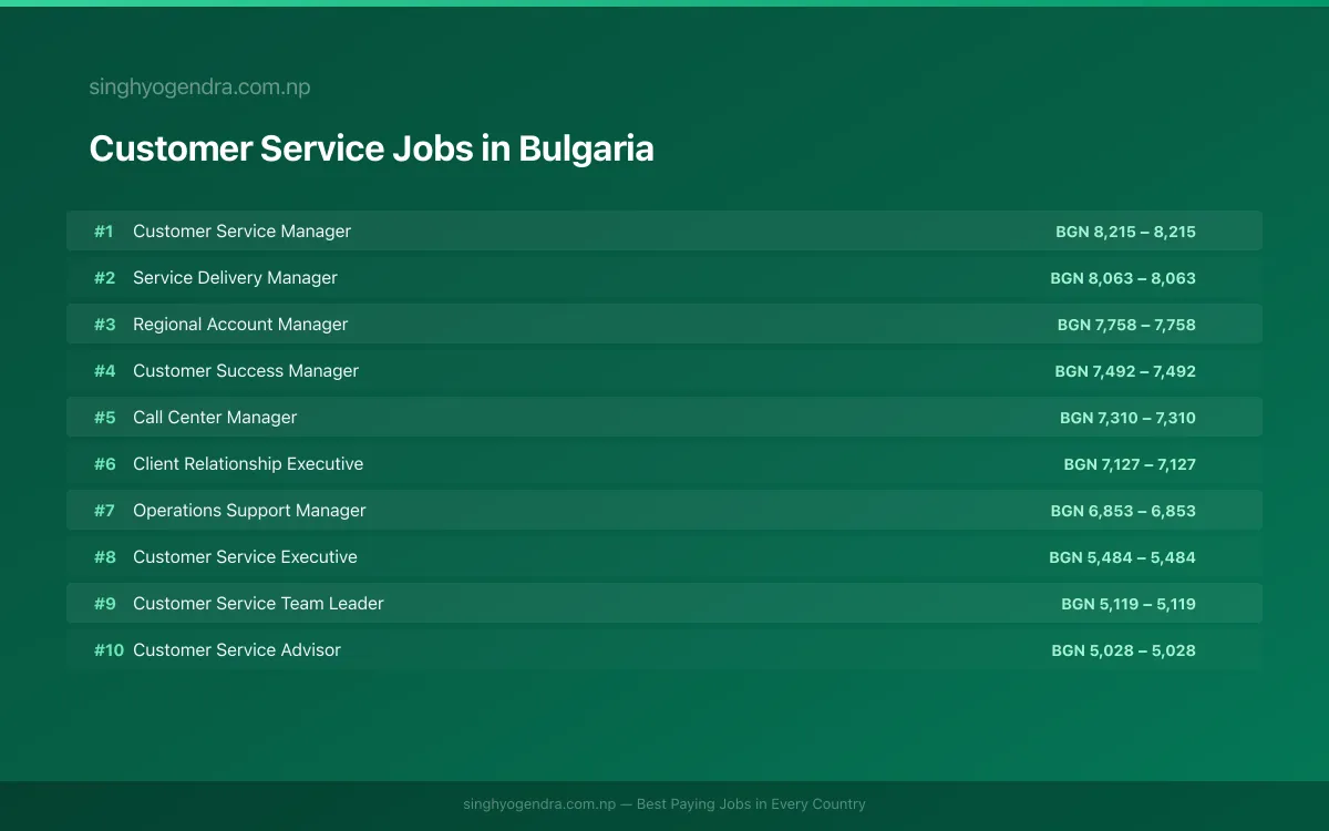 Highest Paying Jobs in Customer Service in Bulgaria 2026 | SalaryPedia by Singh Yogendra