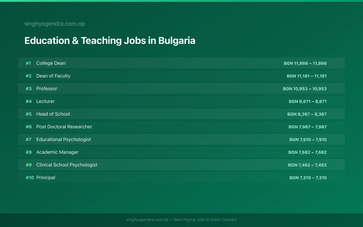 Highest Paying Jobs in Education & Teaching in Bulgaria 2026 | SalaryPedia by Singh Yogendra