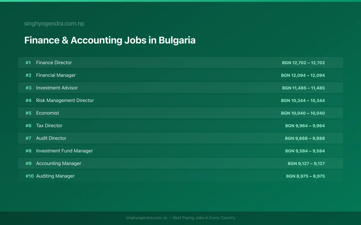 Highest Paying Jobs in Finance & Accounting in Bulgaria 2026 | SalaryPedia by Singh Yogendra