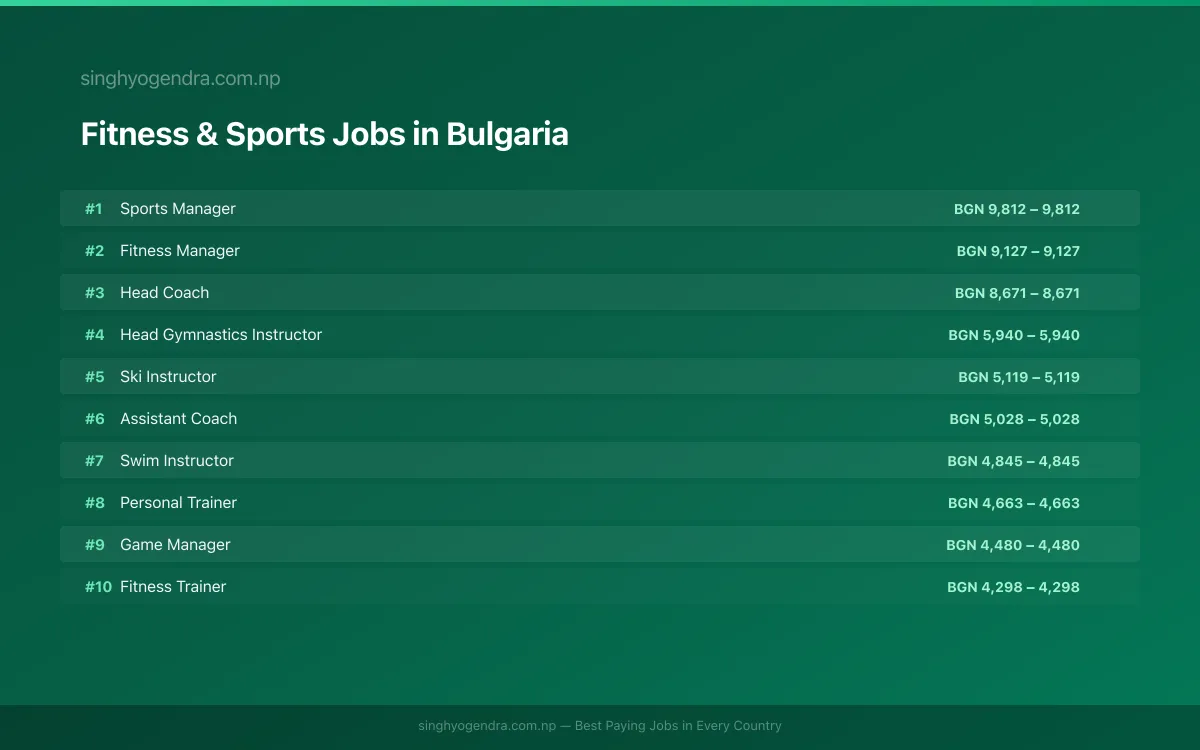 Highest Paying Jobs in Fitness & Sports in Bulgaria 2026 | SalaryPedia by Singh Yogendra