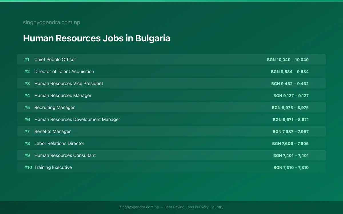 Highest Paying Jobs in Human Resources in Bulgaria 2026 | SalaryPedia by Singh Yogendra