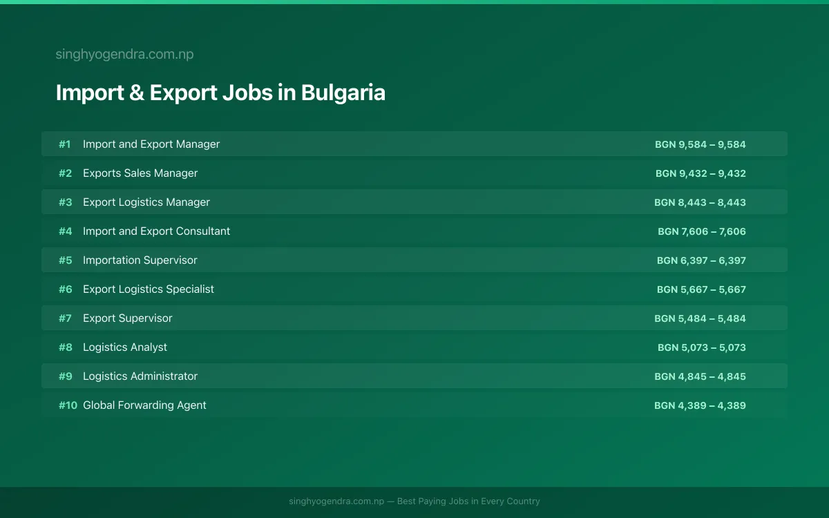 Highest Paying Jobs in Import & Export in Bulgaria 2026 | SalaryPedia by Singh Yogendra