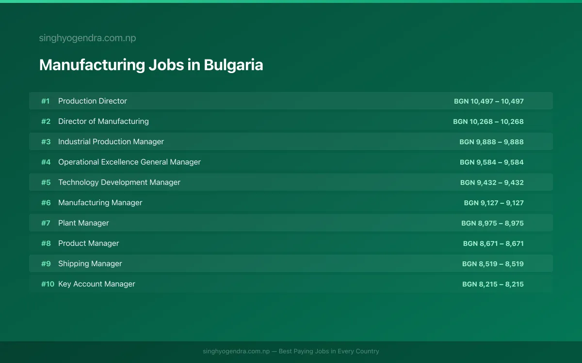 Highest Paying Jobs in Manufacturing in Bulgaria 2026 | SalaryPedia by Singh Yogendra