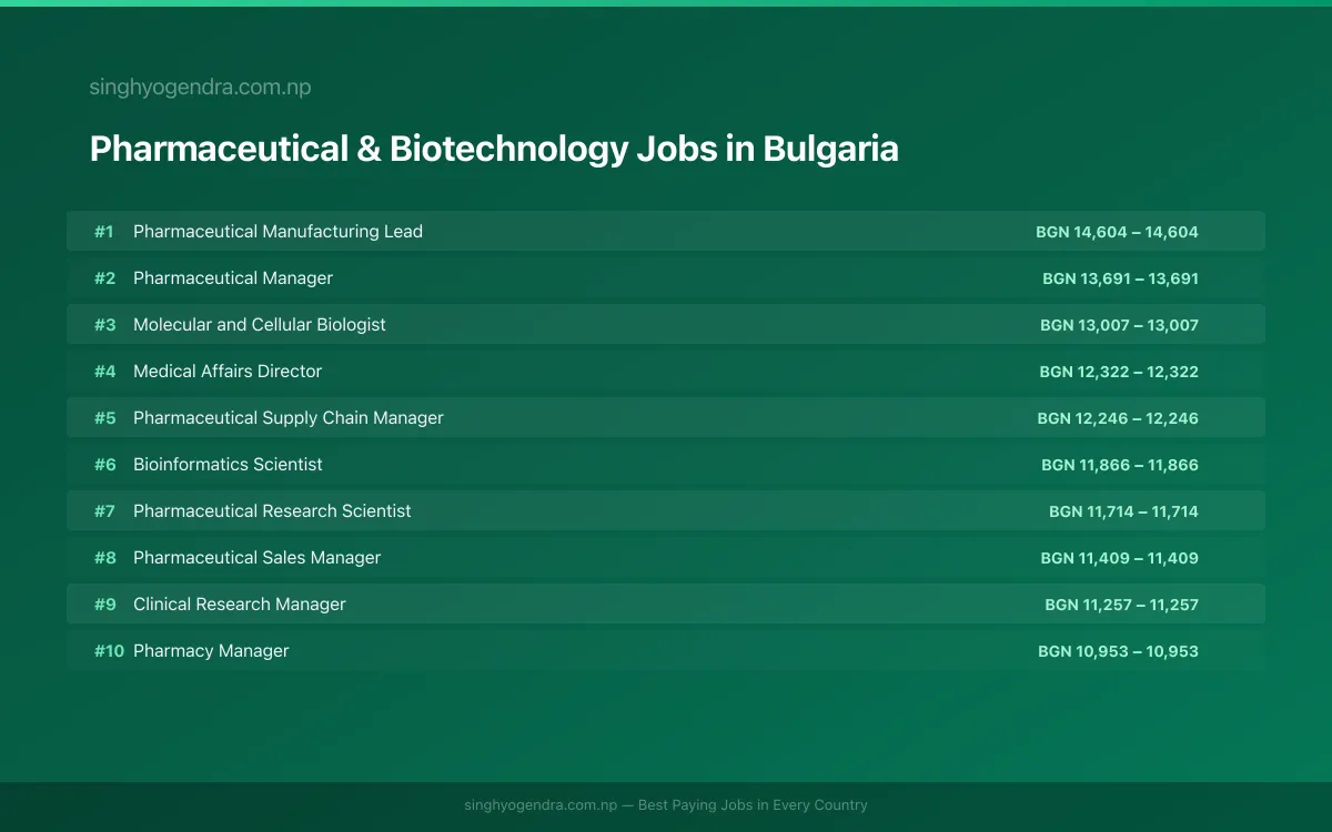 Highest Paying Jobs in Pharmaceutical & Biotechnology in Bulgaria 2026 | SalaryPedia by Singh Yogendra