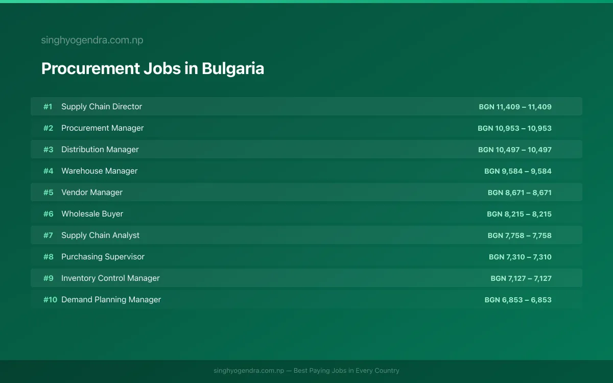 Highest Paying Jobs in Procurement in Bulgaria 2026 | SalaryPedia by Singh Yogendra