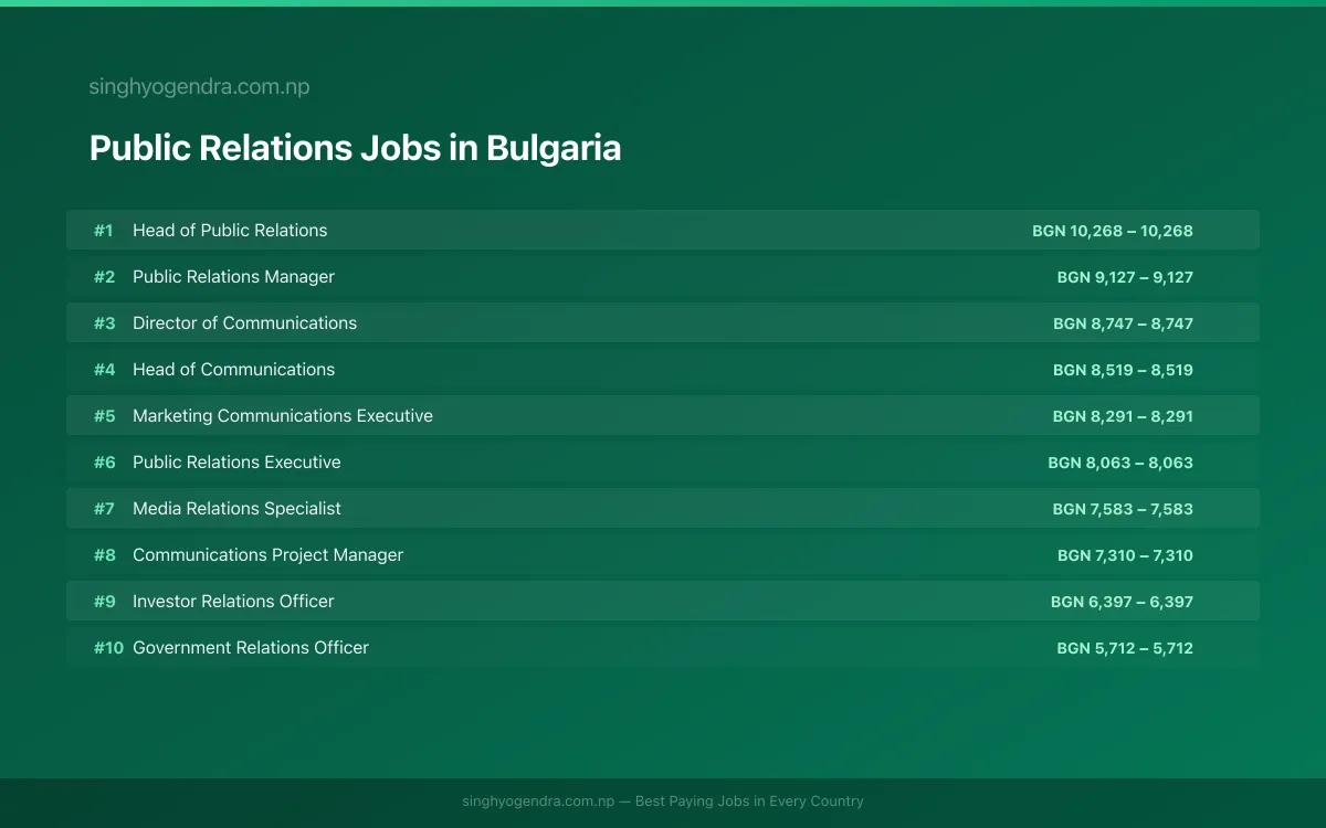 Highest Paying Jobs in Public Relations in Bulgaria 2026 | SalaryPedia by Singh Yogendra