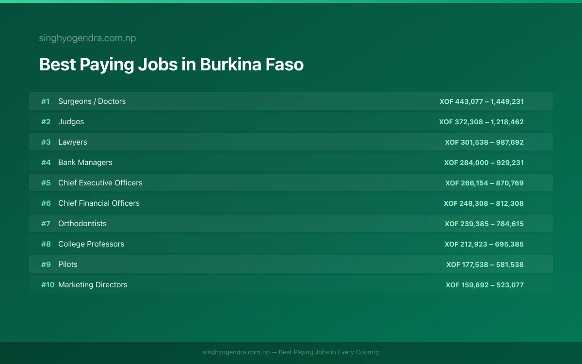 Best paying jobs in Bobo-Dioulasso, Burkina Faso | SalaryPedia by Singh Yogendra