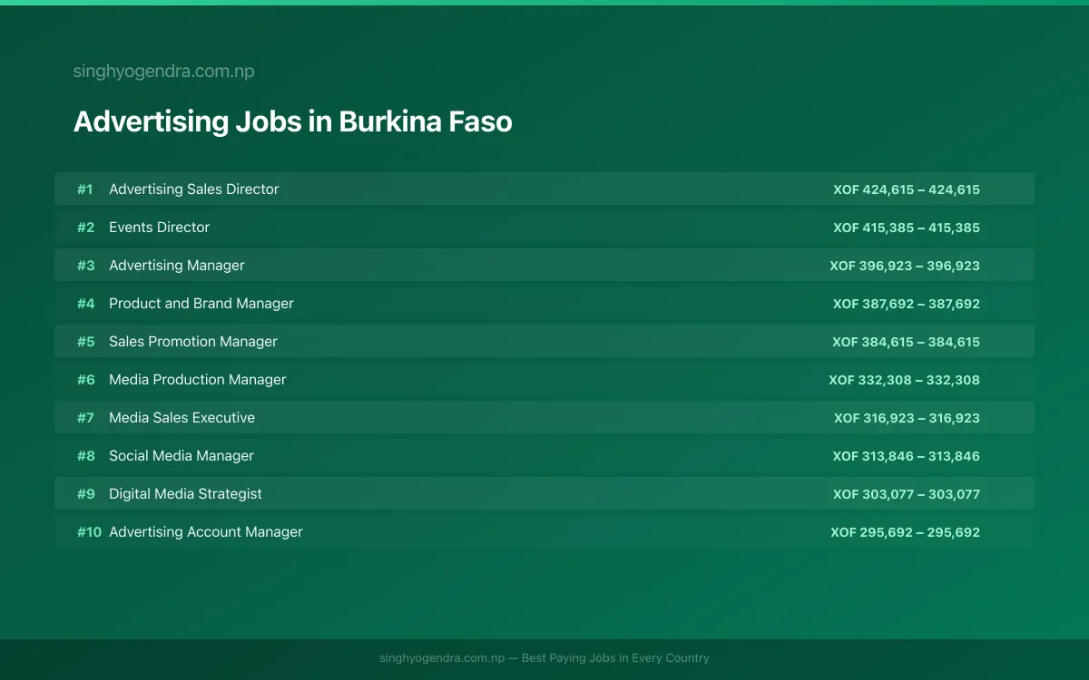 Highest Paying Jobs in Advertising in Burkina Faso 2026 Highest Paying Jobs in Advertising in Burkina Faso 2026 | SalaryPedia by Singh Yogendra