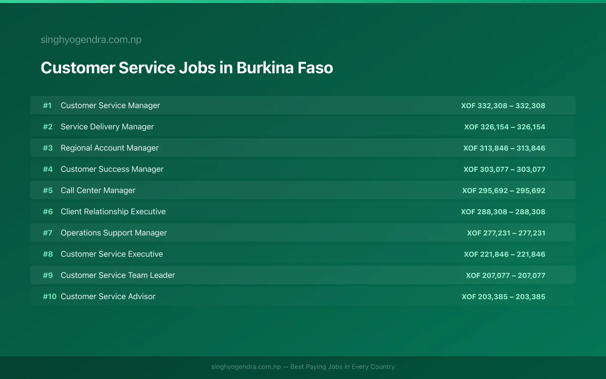 Highest Paying Jobs in Customer Service in Burkina Faso 2026 Highest Paying Jobs in Customer Service in Burkina Faso 2026 | SalaryPedia by Singh Yogendra