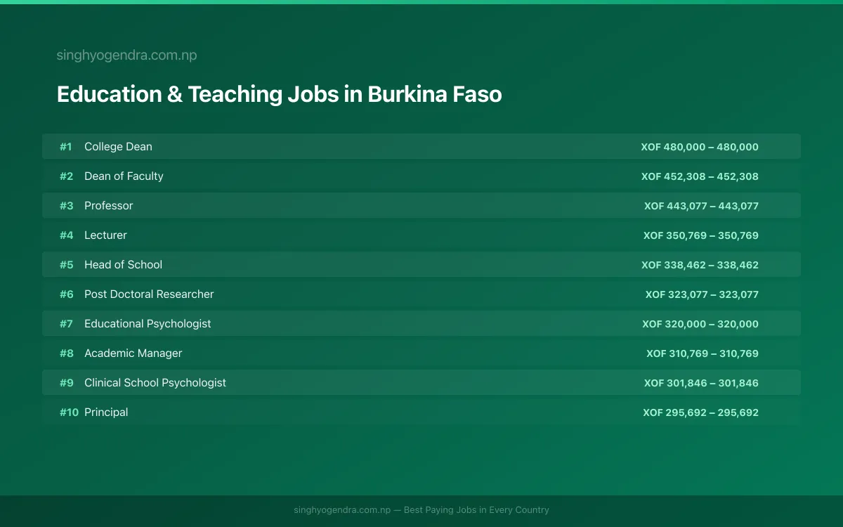 Highest Paying Jobs in Education & Teaching in Burkina Faso 2026 Highest Paying Jobs in Education & Teaching in Burkina Faso 2026 | SalaryPedia by Singh Yogendra