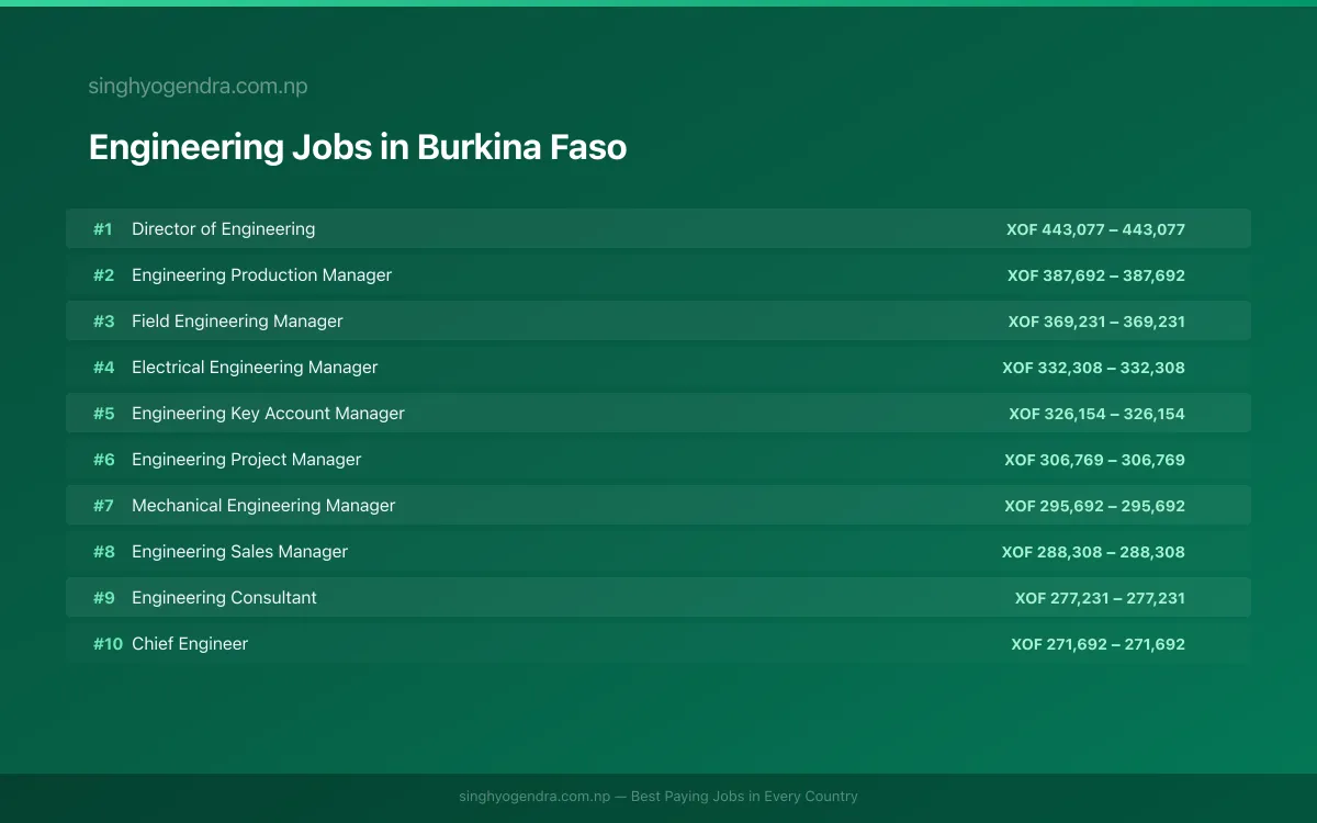 Highest Paying Jobs in Engineering in Burkina Faso 2026 Highest Paying Jobs in Engineering in Burkina Faso 2026 | SalaryPedia by Singh Yogendra