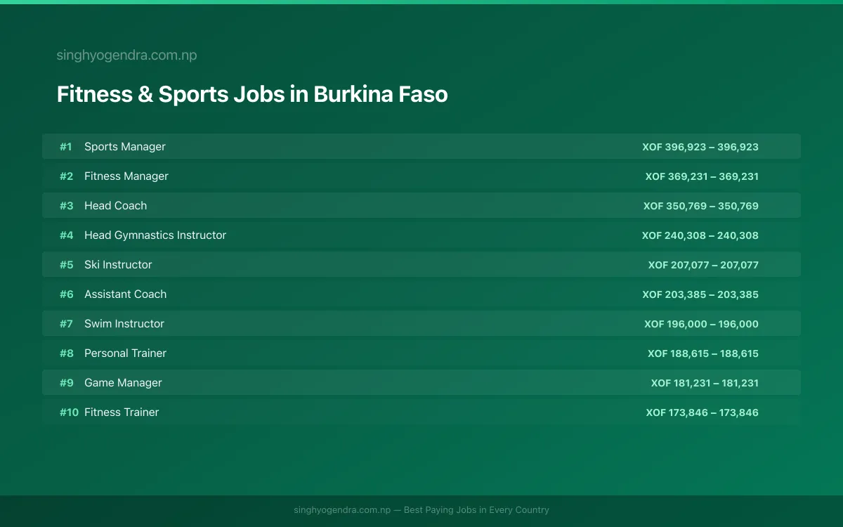 Highest Paying Jobs in Fitness & Sports in Burkina Faso 2026 Highest Paying Jobs in Fitness & Sports in Burkina Faso 2026 | SalaryPedia by Singh Yogendra