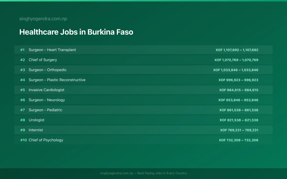 Highest Paying Jobs in Healthcare in Burkina Faso 2026 Highest Paying Jobs in Healthcare in Burkina Faso 2026 | SalaryPedia by Singh Yogendra