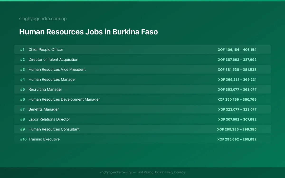 Highest Paying Jobs in Human Resources in Burkina Faso 2026 Highest Paying Jobs in Human Resources in Burkina Faso 2026 | SalaryPedia by Singh Yogendra