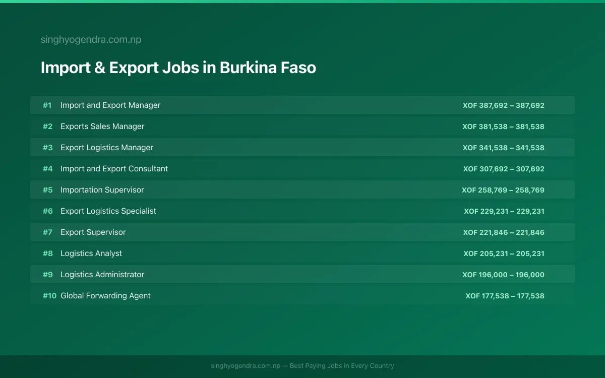 Highest Paying Jobs in Import & Export in Burkina Faso 2026 Highest Paying Jobs in Import & Export in Burkina Faso 2026 | SalaryPedia by Singh Yogendra