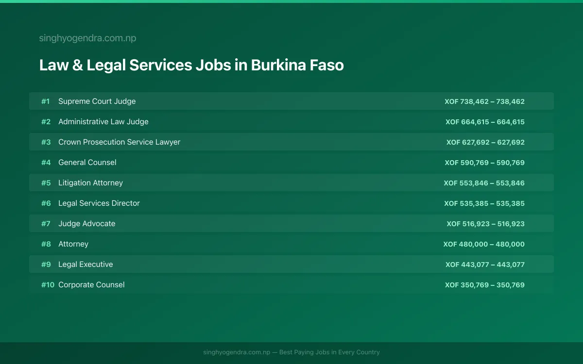 Highest Paying Jobs in Law & Legal Services in Burkina Faso 2026 Highest Paying Jobs in Law & Legal Services in Burkina Faso 2026 | SalaryPedia by Singh Yogendra