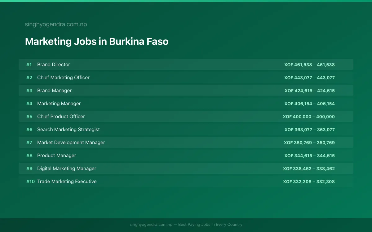 Highest Paying Jobs in Marketing in Burkina Faso 2026 Highest Paying Jobs in Marketing in Burkina Faso 2026 | SalaryPedia by Singh Yogendra