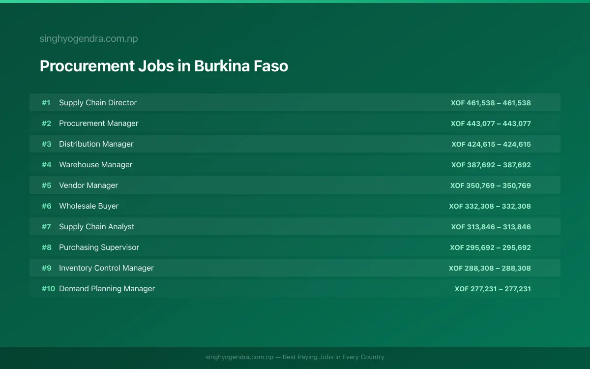 Highest Paying Jobs in Procurement in Burkina Faso 2026 Highest Paying Jobs in Procurement in Burkina Faso 2026 | SalaryPedia by Singh Yogendra