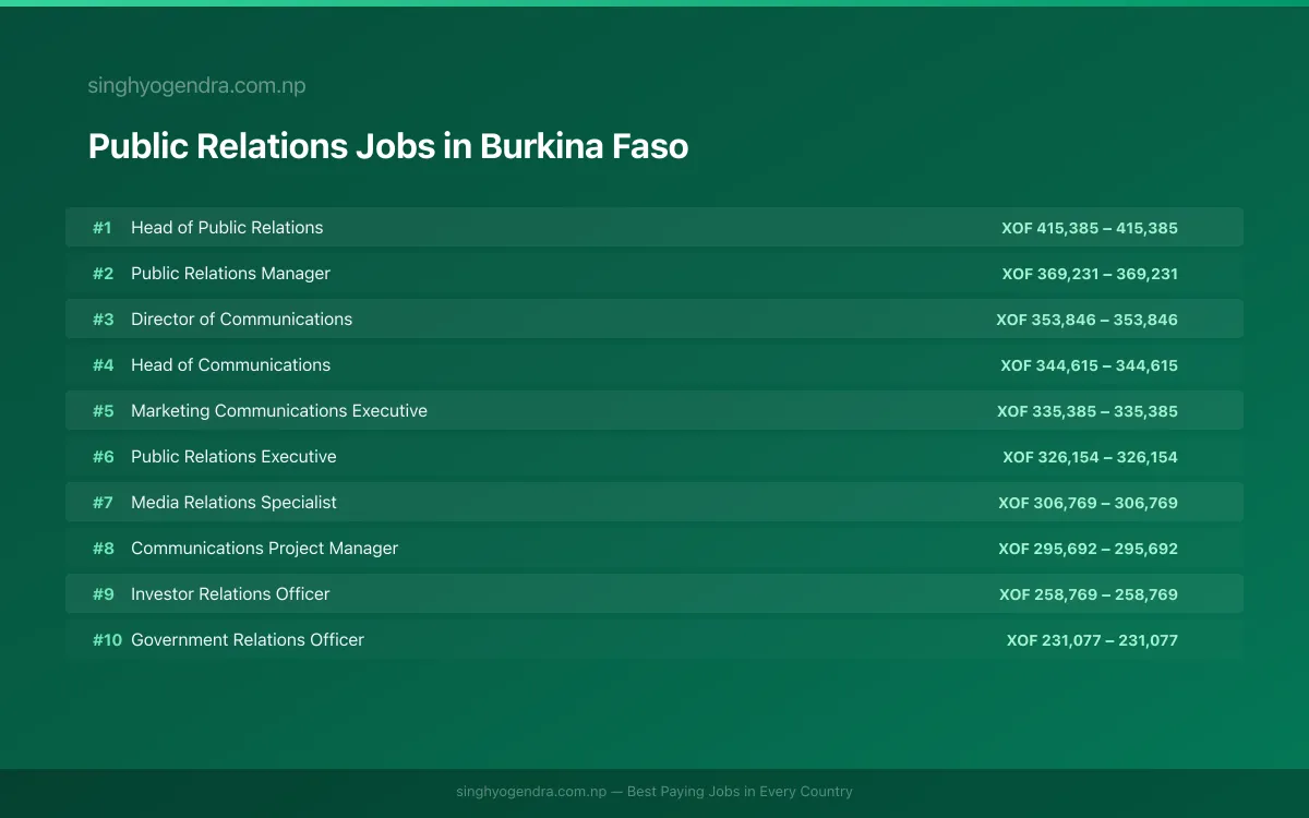 Highest Paying Jobs in Public Relations in Burkina Faso 2026 Highest Paying Jobs in Public Relations in Burkina Faso 2026 | SalaryPedia by Singh Yogendra