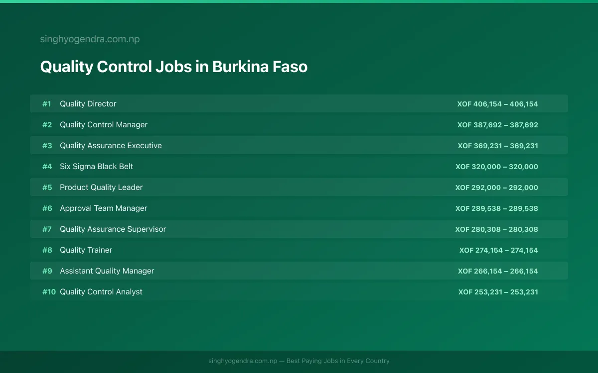 Highest Paying Jobs in Quality Control in Burkina Faso 2026 Highest Paying Jobs in Quality Control in Burkina Faso 2026 | SalaryPedia by Singh Yogendra