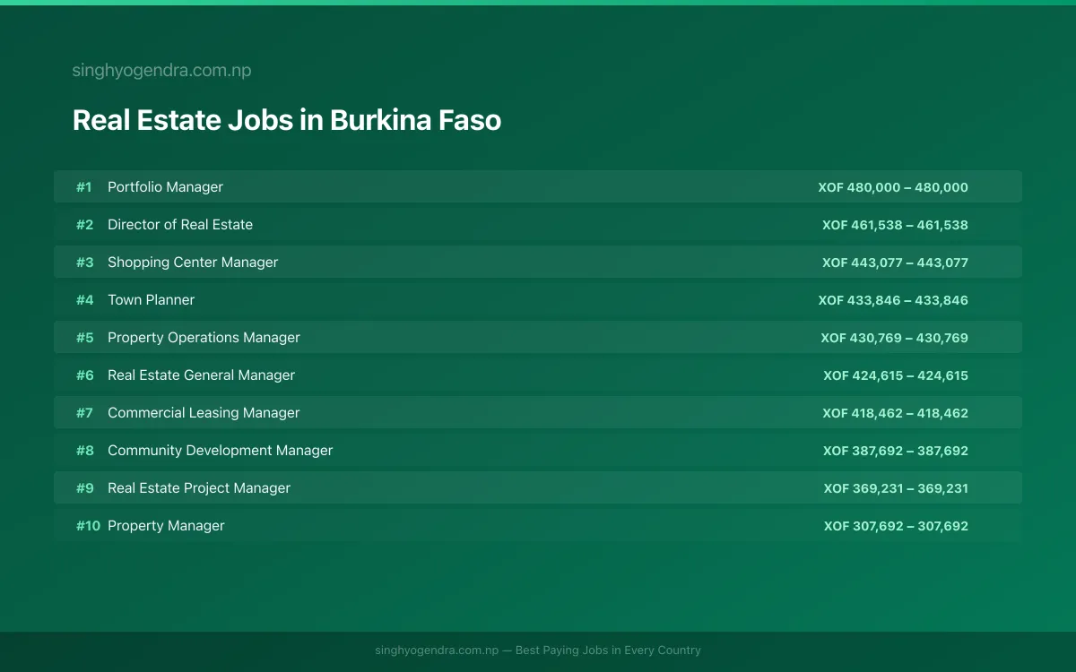 Highest Paying Jobs in Real Estate in Burkina Faso 2026 Highest Paying Jobs in Real Estate in Burkina Faso 2026 | SalaryPedia by Singh Yogendra