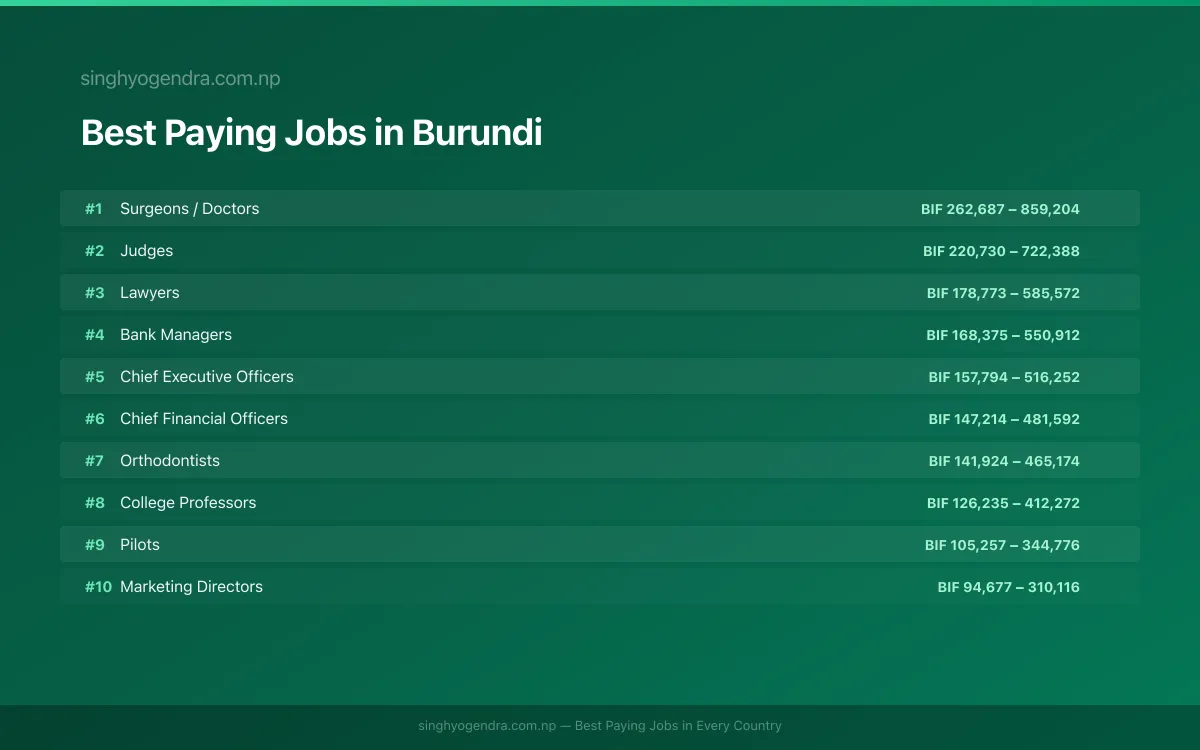 Salary data for Gitega, Burundi Best paying jobs in Gitega, Burundi | SalaryPedia by Singh Yogendra