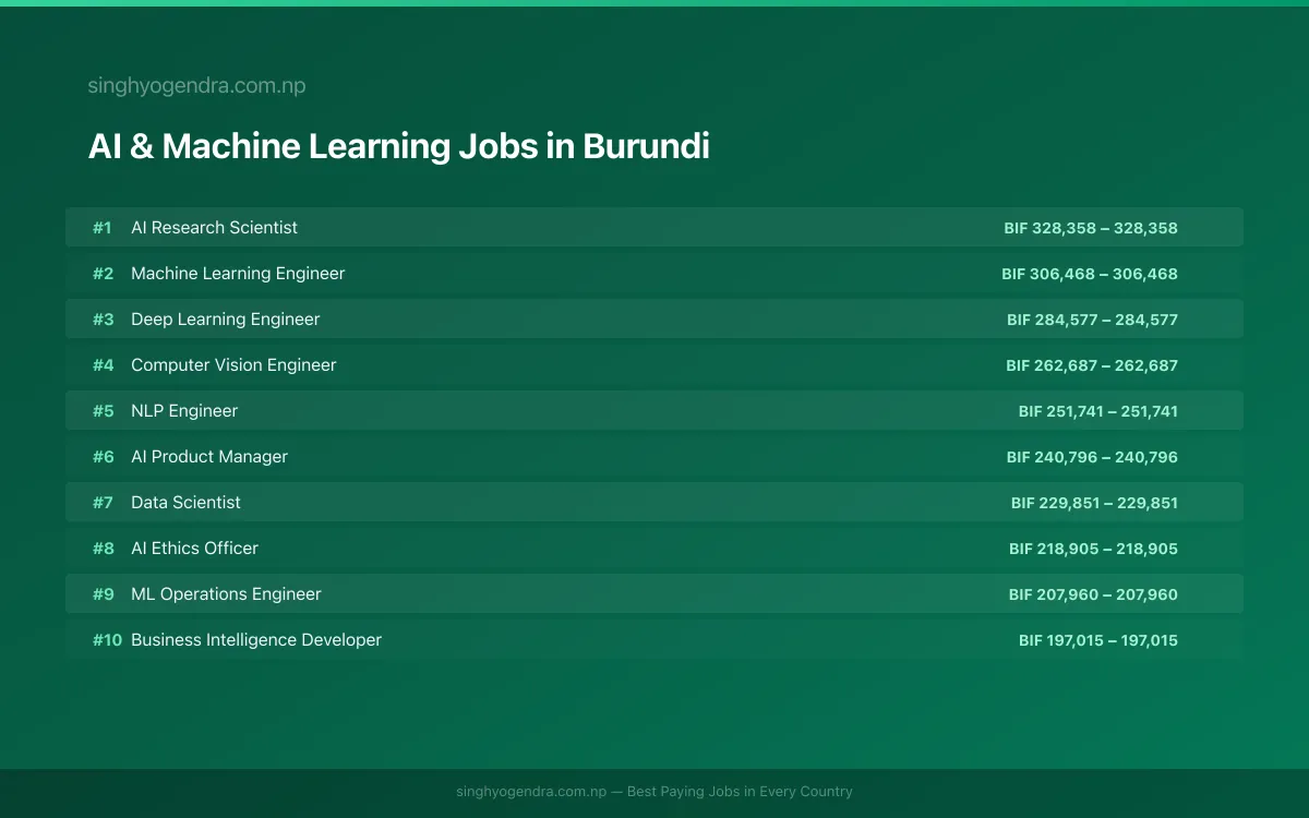 Highest Paying Jobs in AI & Machine Learning in Burundi 2026 Highest Paying Jobs in AI & Machine Learning in Burundi 2026 | SalaryPedia by Singh Yogendra