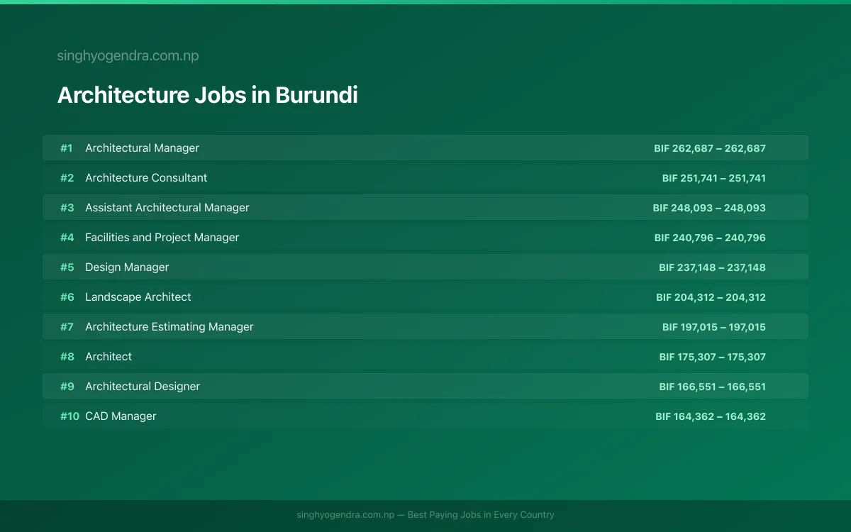 Highest Paying Jobs in Architecture in Burundi 2026 Highest Paying Jobs in Architecture in Burundi 2026 | SalaryPedia by Singh Yogendra