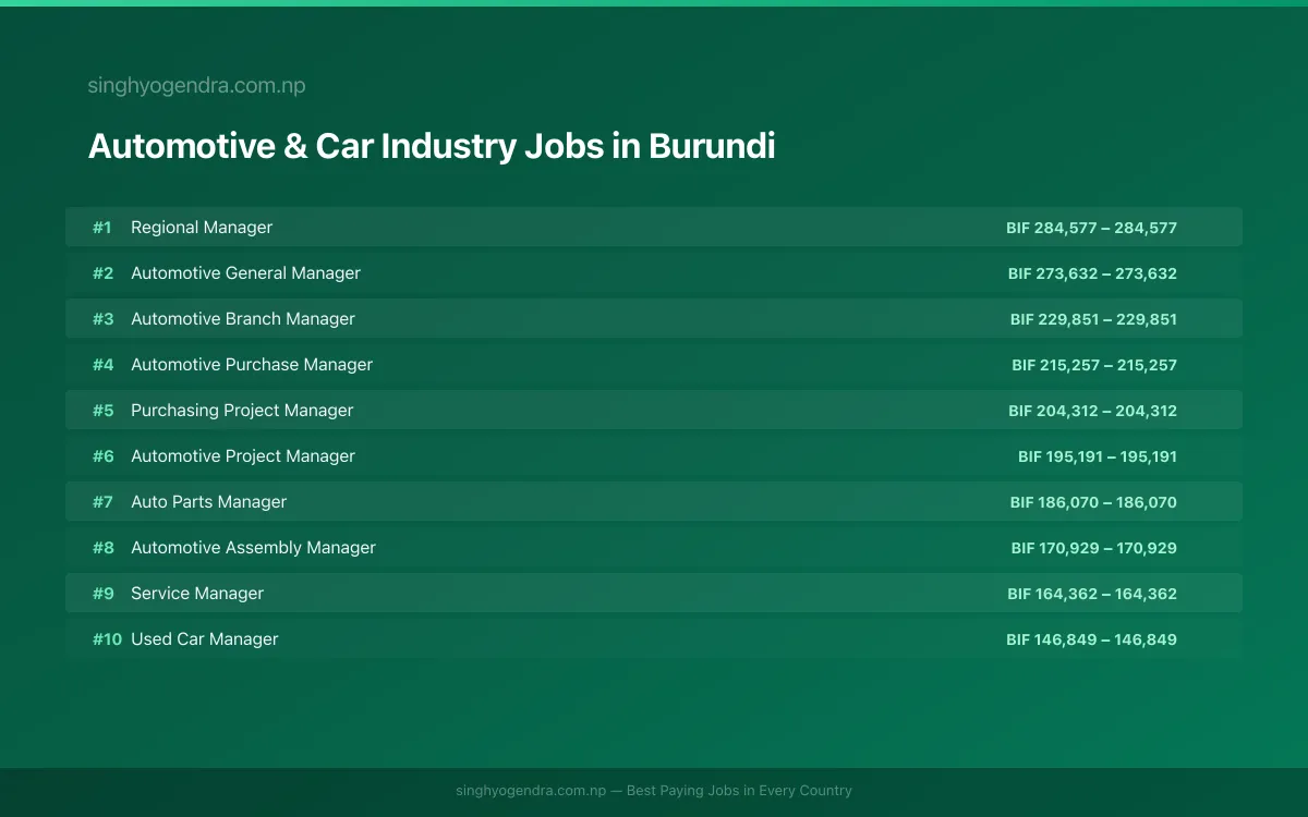 Highest Paying Jobs in Automotive & Car Industry in Burundi 2026 Highest Paying Jobs in Automotive & Car Industry in Burundi 2026 | SalaryPedia by Singh Yogendra